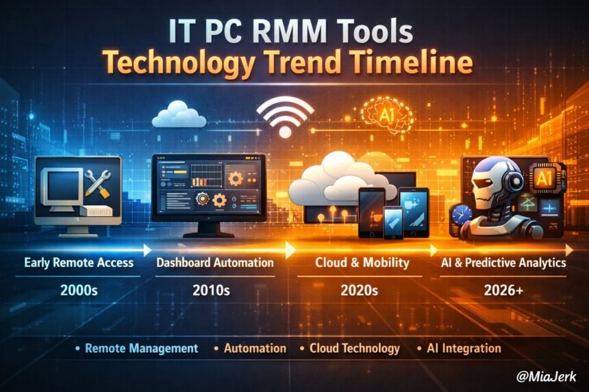 it pc rmm tools technology trend timeline​